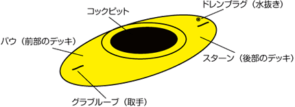 カヤック各部の名称