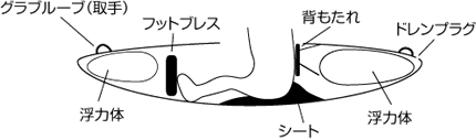 カヤックの各部の名称 内側