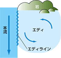 エディ図解