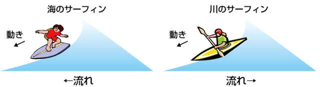 海のサーフィンと川のサーーフィンとの違いのイラスト