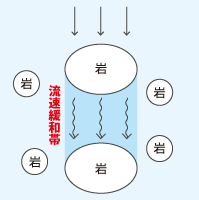 流速緩和帯のイメージ