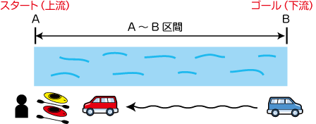 車の回送（トランスポート）の図3