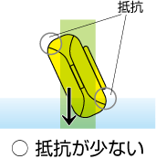 抵抗が少ない