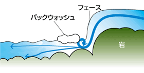 ドロップの構造