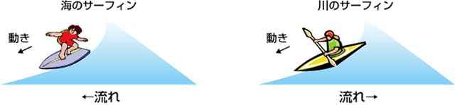 サーフィンの原理